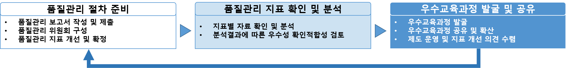 한성교육과정 품질관리 제도 운영 절차